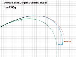 Lanseta Yamaga Blanks Seawalk Tai Light Jigging B66L Cast 1.98m 40-80g